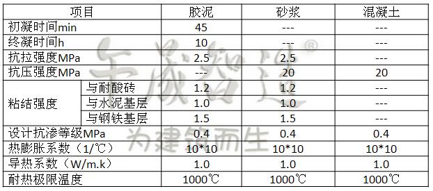 钠水玻璃砂浆，钠水玻璃胶泥，钠水玻璃混凝土