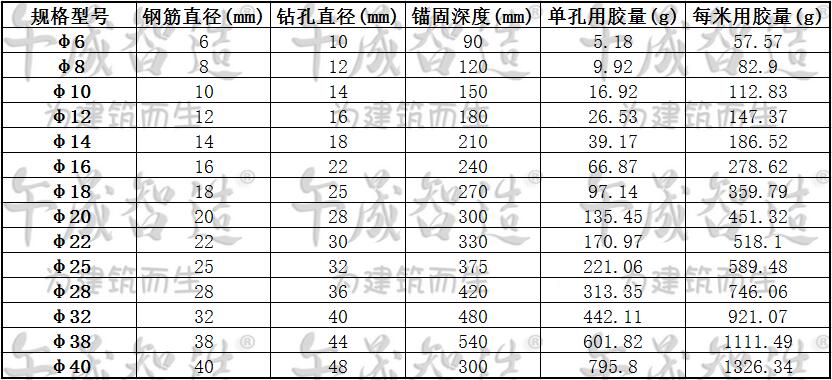 植筋胶，环氧植筋胶，树脂植筋胶，环氧树脂植筋胶，改性环氧树脂植筋胶，植筋锚固，植筋生根，钢筋锚固，午晟智造植筋胶，植筋加固材料