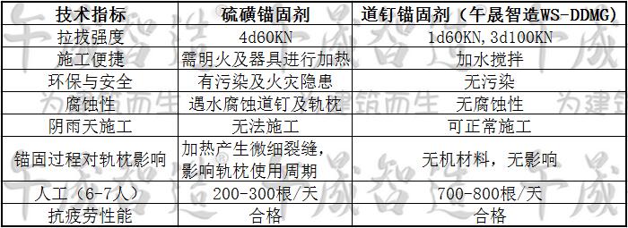 道钉锚固剂，轨枕道钉锚固材料，高铁道钉锚固剂材料，城铁轨枕道钉锚固材料，地铁轨枕道钉锚固材料，午晟智造道钉锚固剂，轨枕道钉锚固材料